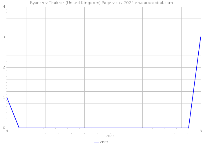 Ryanshiv Thakrar (United Kingdom) Page visits 2024 