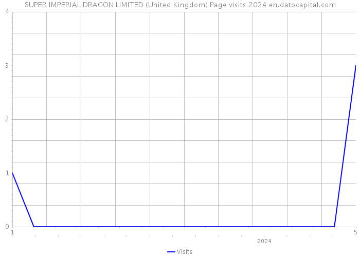 SUPER IMPERIAL DRAGON LIMITED (United Kingdom) Page visits 2024 