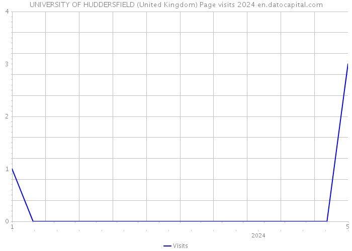 UNIVERSITY OF HUDDERSFIELD (United Kingdom) Page visits 2024 