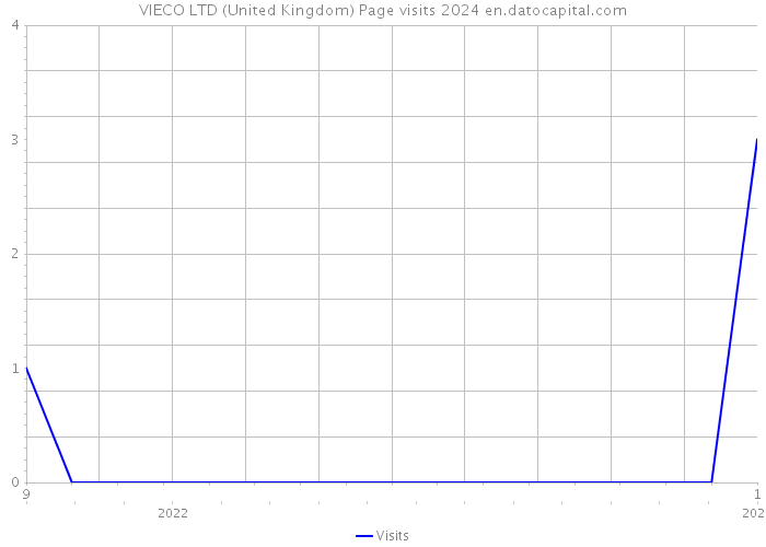 VIECO LTD (United Kingdom) Page visits 2024 