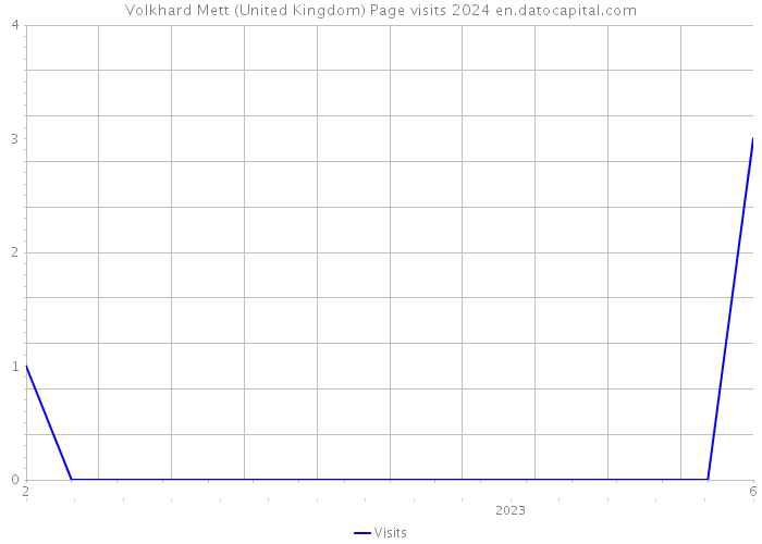 Volkhard Mett (United Kingdom) Page visits 2024 