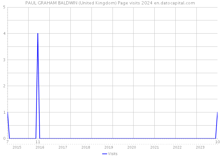 PAUL GRAHAM BALDWIN (United Kingdom) Page visits 2024 