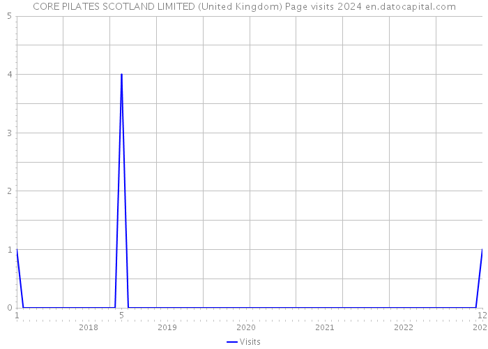 CORE PILATES SCOTLAND LIMITED (United Kingdom) Page visits 2024 