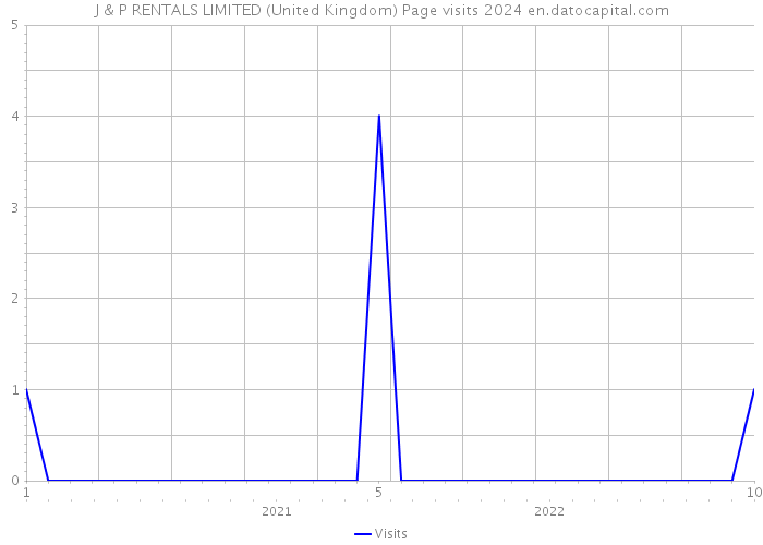 J & P RENTALS LIMITED (United Kingdom) Page visits 2024 