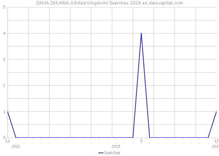 ZAKIA ZAKARIA (United Kingdom) Searches 2024 