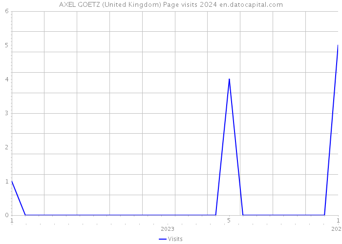 AXEL GOETZ (United Kingdom) Page visits 2024 