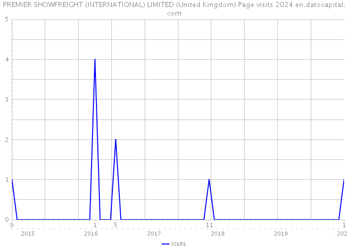 PREMIER SHOWFREIGHT (INTERNATIONAL) LIMITED (United Kingdom) Page visits 2024 