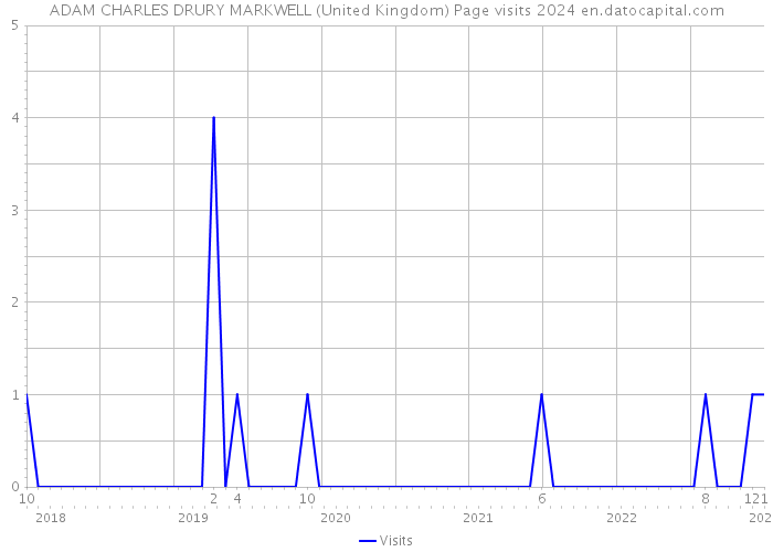ADAM CHARLES DRURY MARKWELL (United Kingdom) Page visits 2024 