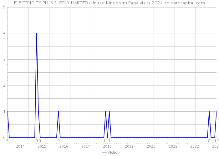 ELECTRICITY PLUS SUPPLY LIMITED (United Kingdom) Page visits 2024 