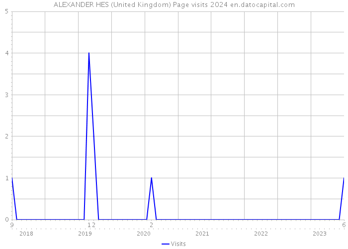 ALEXANDER HES (United Kingdom) Page visits 2024 