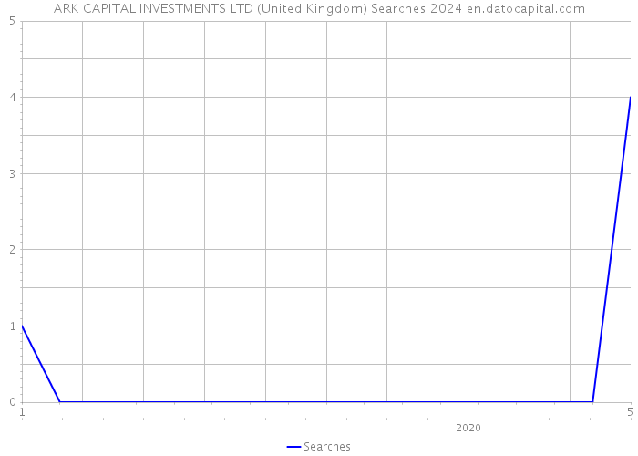 ARK CAPITAL INVESTMENTS LTD (United Kingdom) Searches 2024 