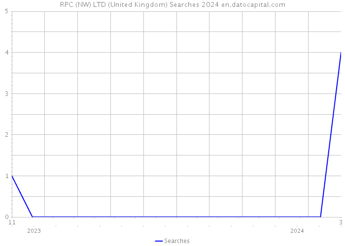 RPC (NW) LTD (United Kingdom) Searches 2024 