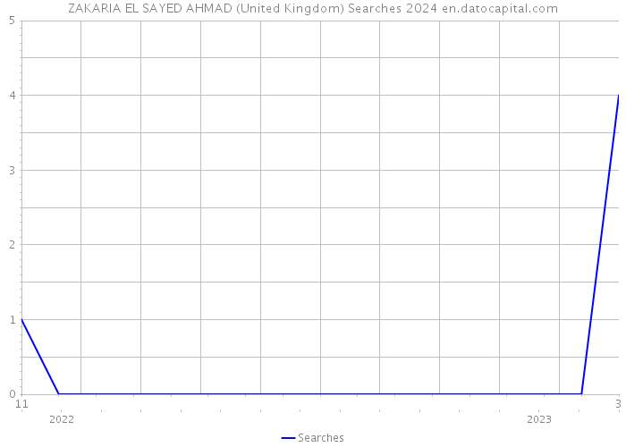 ZAKARIA EL SAYED AHMAD (United Kingdom) Searches 2024 
