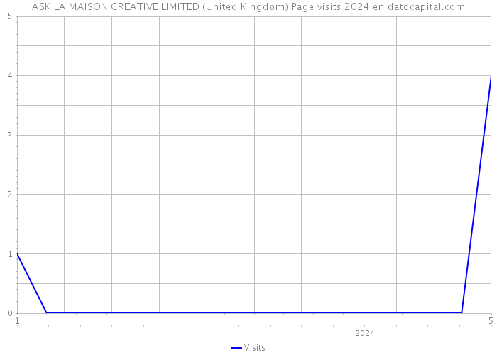 ASK LA MAISON CREATIVE LIMITED (United Kingdom) Page visits 2024 