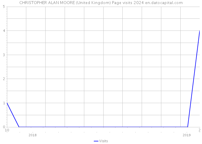 CHRISTOPHER ALAN MOORE (United Kingdom) Page visits 2024 