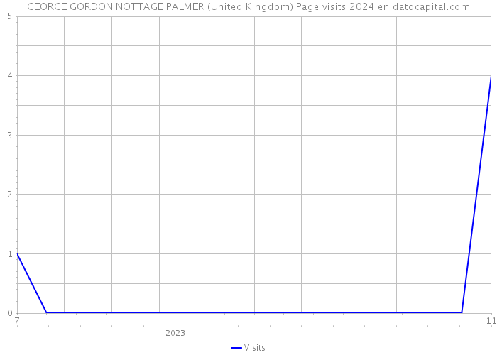 GEORGE GORDON NOTTAGE PALMER (United Kingdom) Page visits 2024 