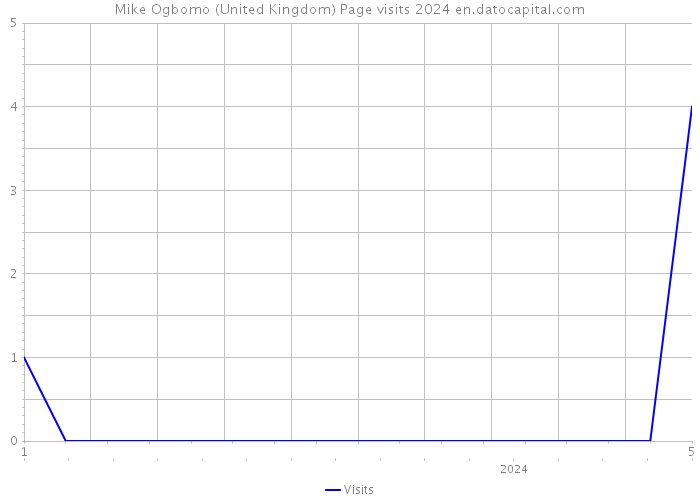 Mike Ogbomo (United Kingdom) Page visits 2024 