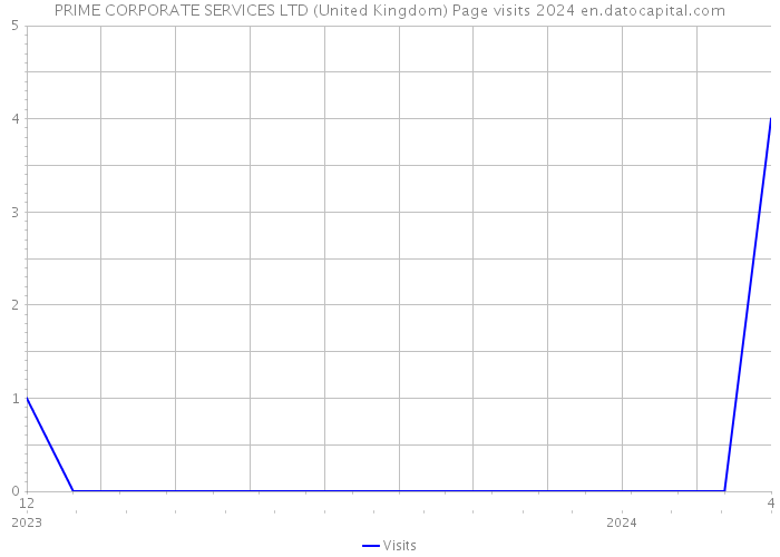 PRIME CORPORATE SERVICES LTD (United Kingdom) Page visits 2024 