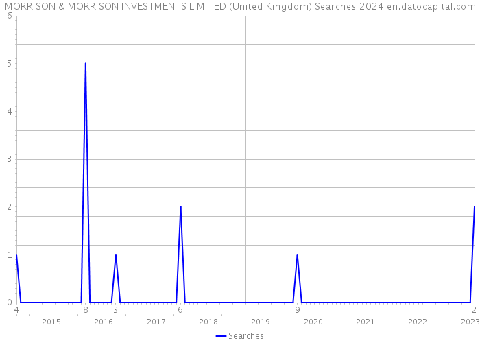 MORRISON & MORRISON INVESTMENTS LIMITED (United Kingdom) Searches 2024 