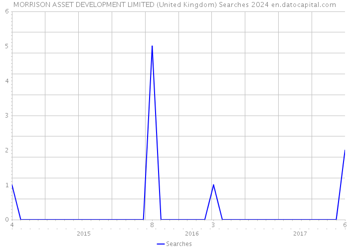 MORRISON ASSET DEVELOPMENT LIMITED (United Kingdom) Searches 2024 