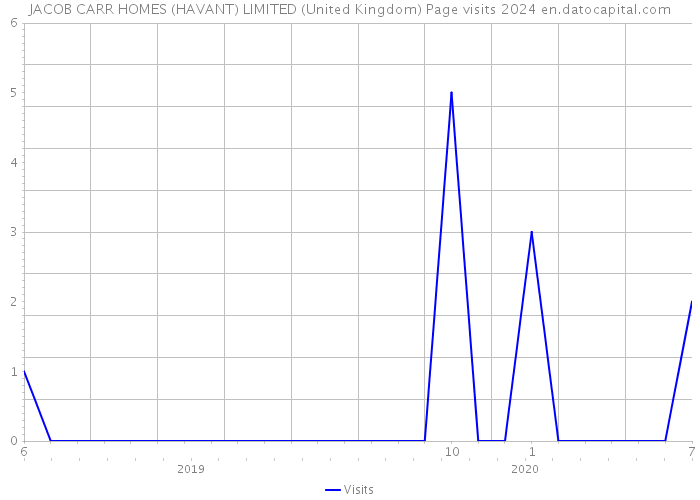 JACOB CARR HOMES (HAVANT) LIMITED (United Kingdom) Page visits 2024 