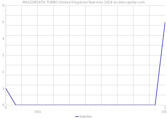 MALGORZATA TURBO (United Kingdom) Searches 2024 