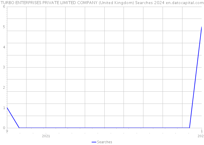 TURBO ENTERPRISES PRIVATE LIMITED COMPANY (United Kingdom) Searches 2024 