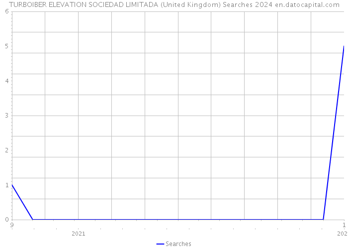 TURBOIBER ELEVATION SOCIEDAD LIMITADA (United Kingdom) Searches 2024 
