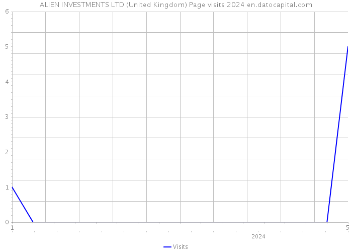 ALIEN INVESTMENTS LTD (United Kingdom) Page visits 2024 