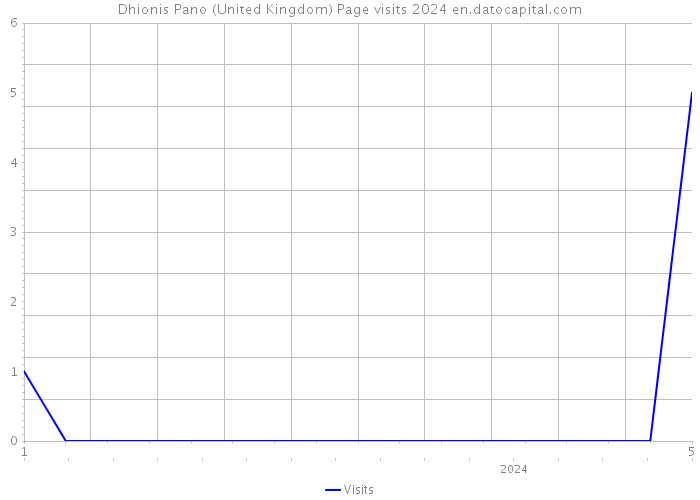 Dhionis Pano (United Kingdom) Page visits 2024 