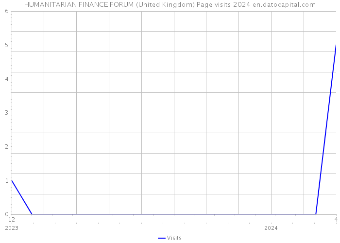 HUMANITARIAN FINANCE FORUM (United Kingdom) Page visits 2024 