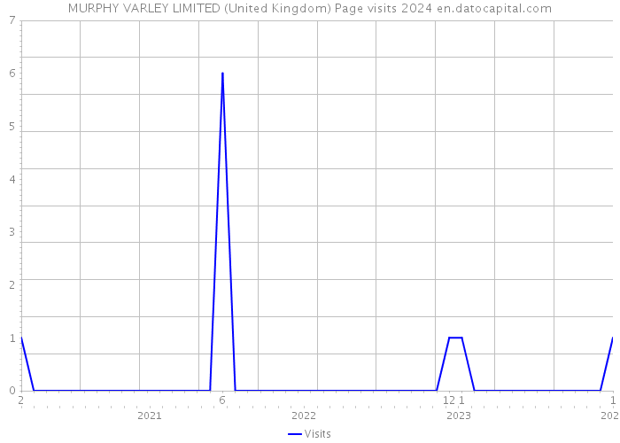 MURPHY VARLEY LIMITED (United Kingdom) Page visits 2024 