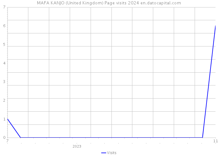 MAFA KANJO (United Kingdom) Page visits 2024 