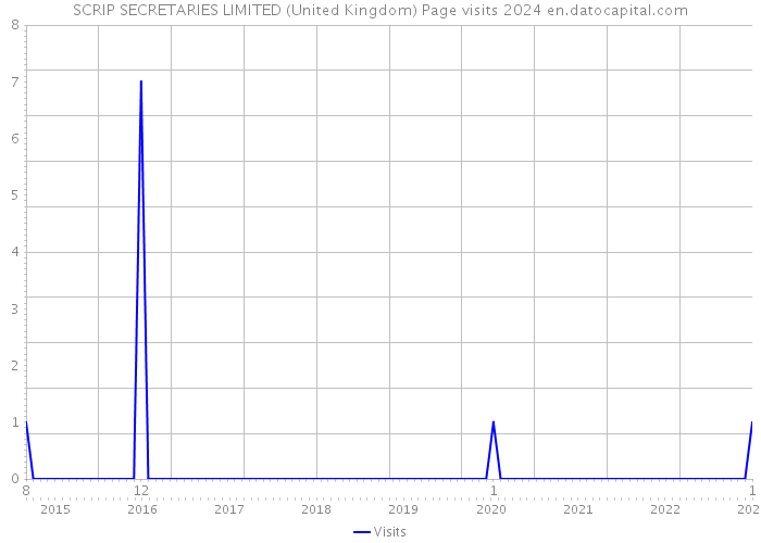 SCRIP SECRETARIES LIMITED (United Kingdom) Page visits 2024 