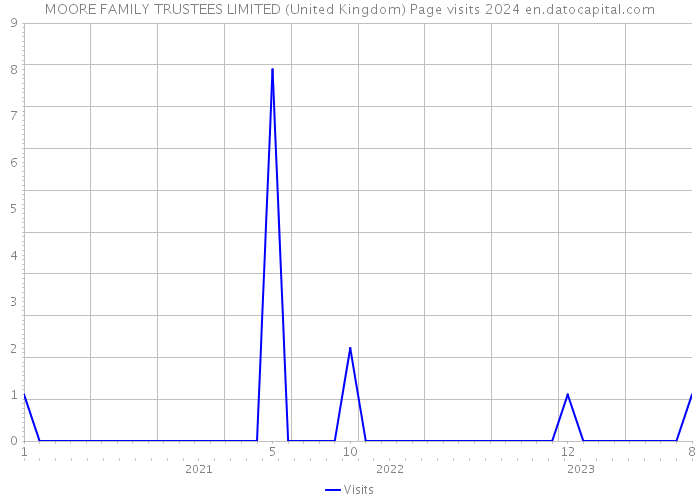 MOORE FAMILY TRUSTEES LIMITED (United Kingdom) Page visits 2024 