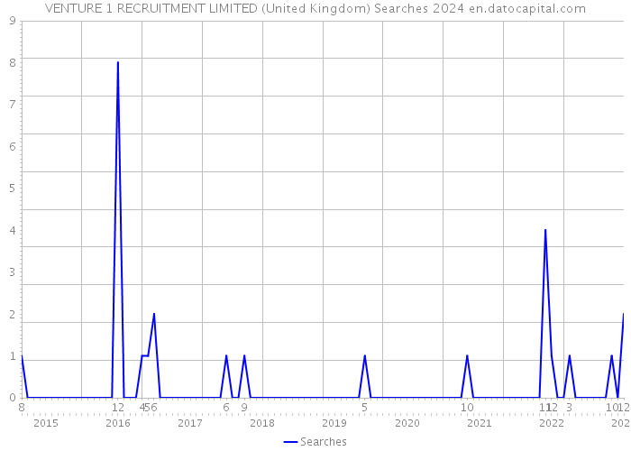 VENTURE 1 RECRUITMENT LIMITED (United Kingdom) Searches 2024 