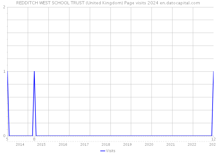 REDDITCH WEST SCHOOL TRUST (United Kingdom) Page visits 2024 
