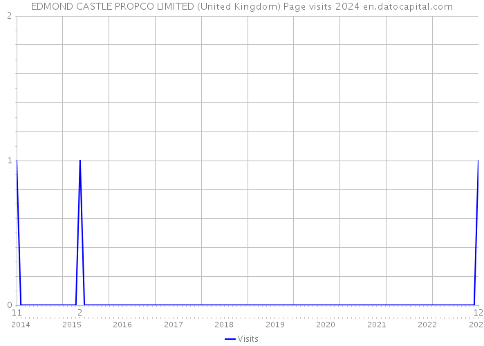 EDMOND CASTLE PROPCO LIMITED (United Kingdom) Page visits 2024 