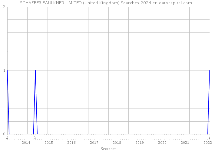 SCHAFFER FAULKNER LIMITED (United Kingdom) Searches 2024 
