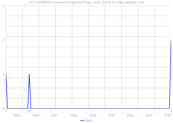 IVY ASOMANI (United Kingdom) Page visits 2024 