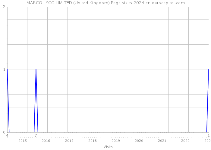 MARCO LYCO LIMITED (United Kingdom) Page visits 2024 