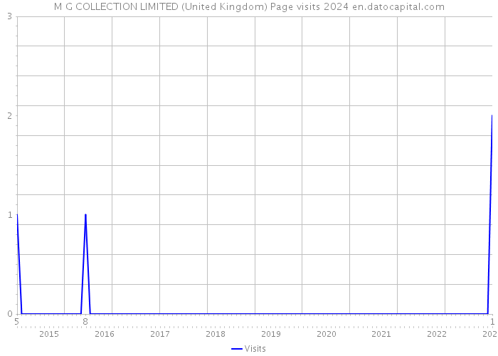 M G COLLECTION LIMITED (United Kingdom) Page visits 2024 