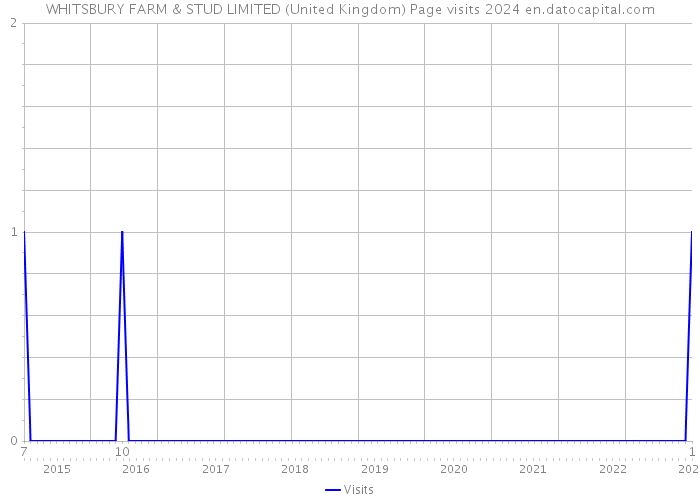 WHITSBURY FARM & STUD LIMITED (United Kingdom) Page visits 2024 