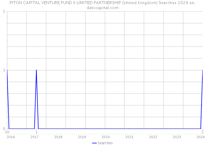 PITON CAPITAL VENTURE FUND II LIMITED PARTNERSHIP (United Kingdom) Searches 2024 