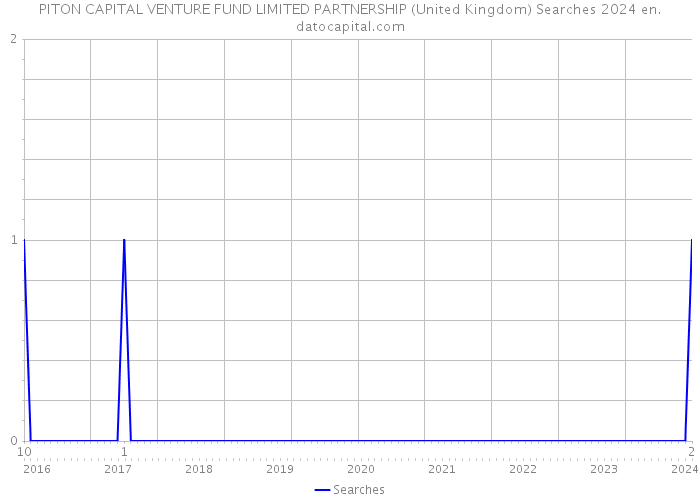 PITON CAPITAL VENTURE FUND LIMITED PARTNERSHIP (United Kingdom) Searches 2024 