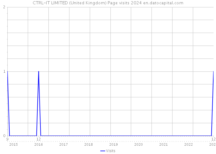 CTRL-IT LIMITED (United Kingdom) Page visits 2024 
