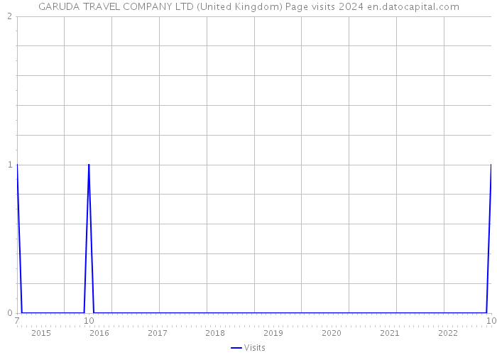 GARUDA TRAVEL COMPANY LTD (United Kingdom) Page visits 2024 