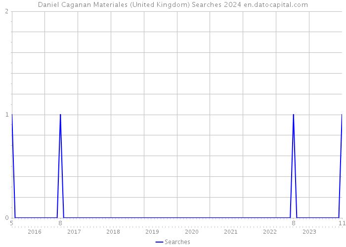 Daniel Caganan Materiales (United Kingdom) Searches 2024 