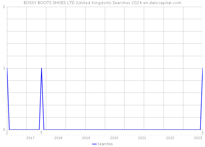 BOSSY BOOTS SHOES LTD (United Kingdom) Searches 2024 
