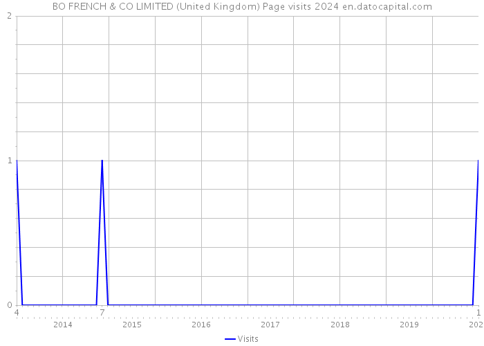 BO FRENCH & CO LIMITED (United Kingdom) Page visits 2024 